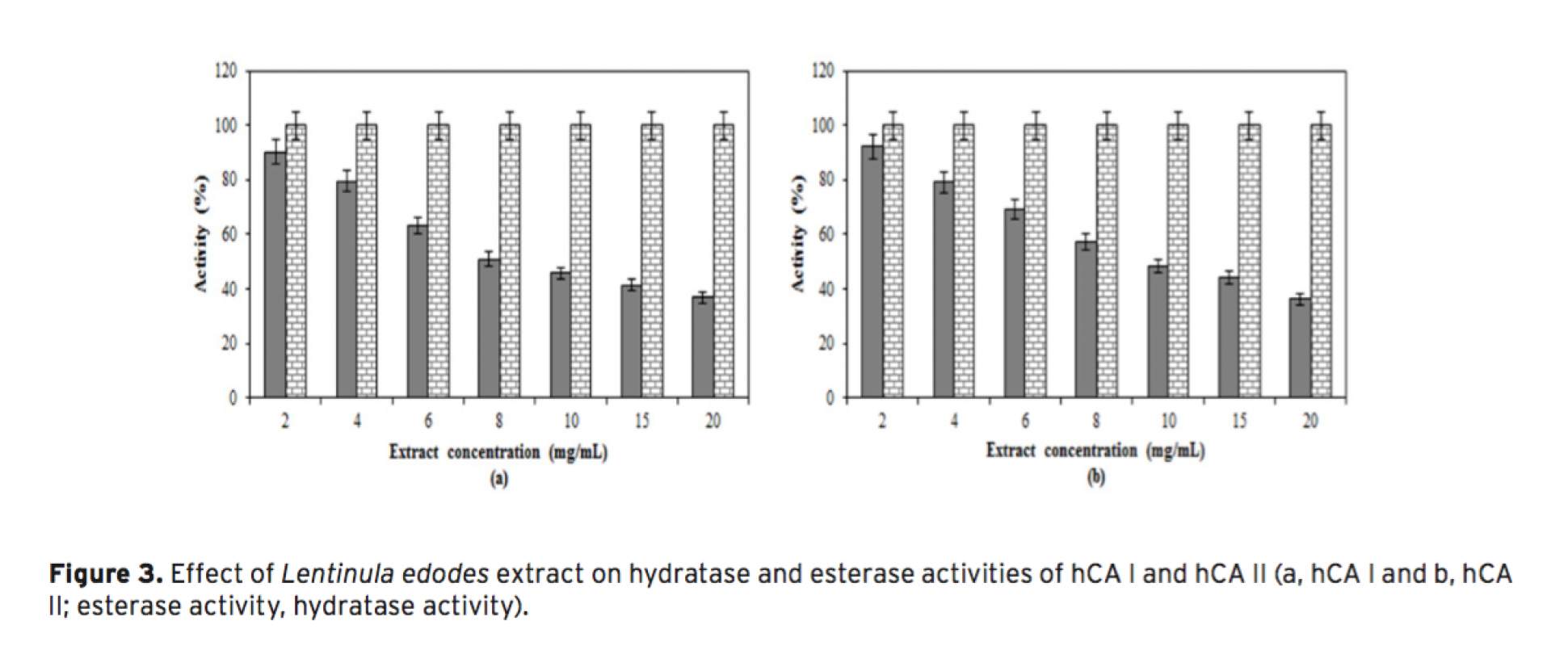 Investigation of The Effects of Some Edible Mushroom Extracts on Human ...