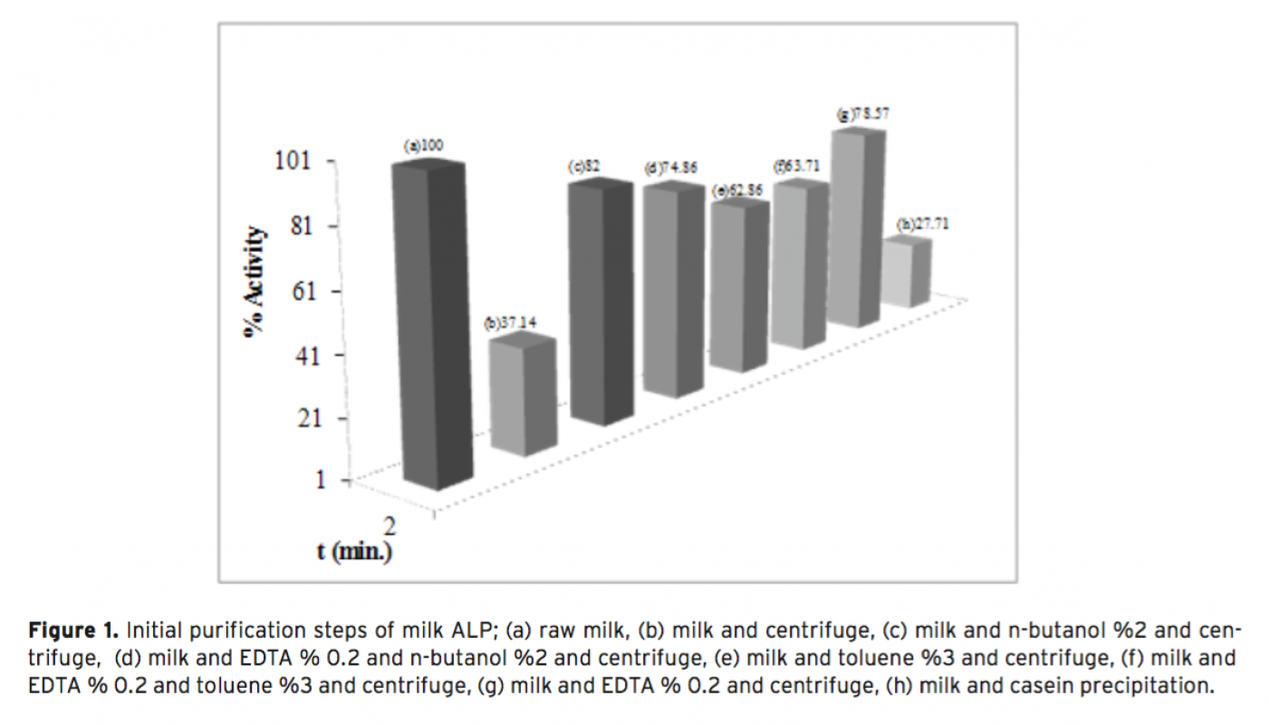 Purification of Alkaline Phosphatase from Bovine Milk and Investigation