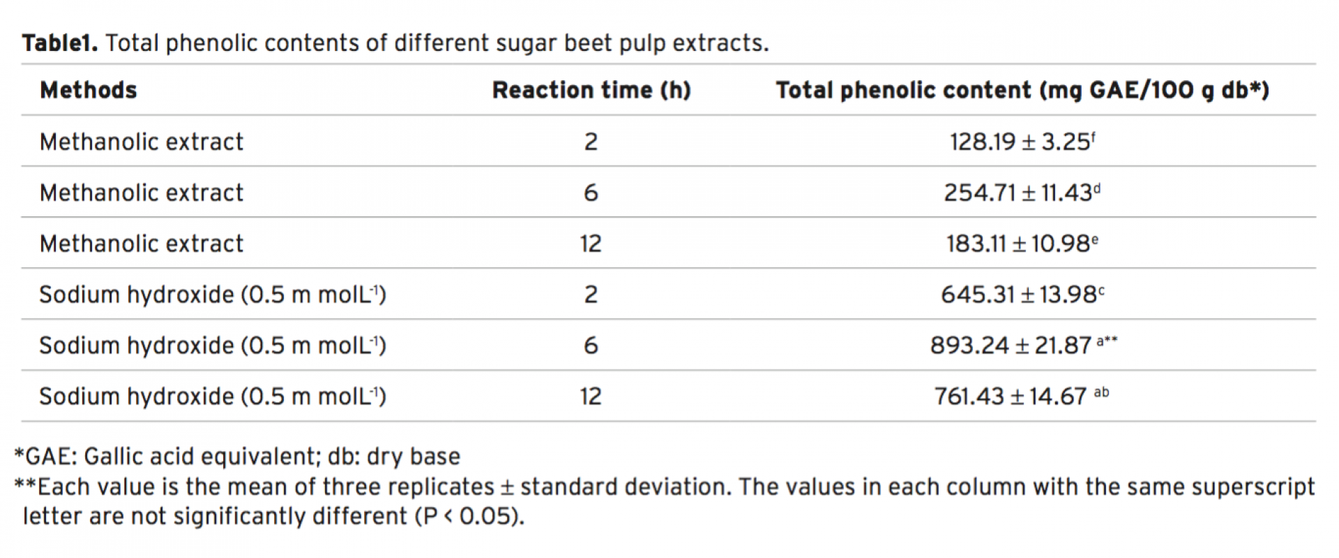Determination of Total Phenolic Compounds, Antioxidant Activity and