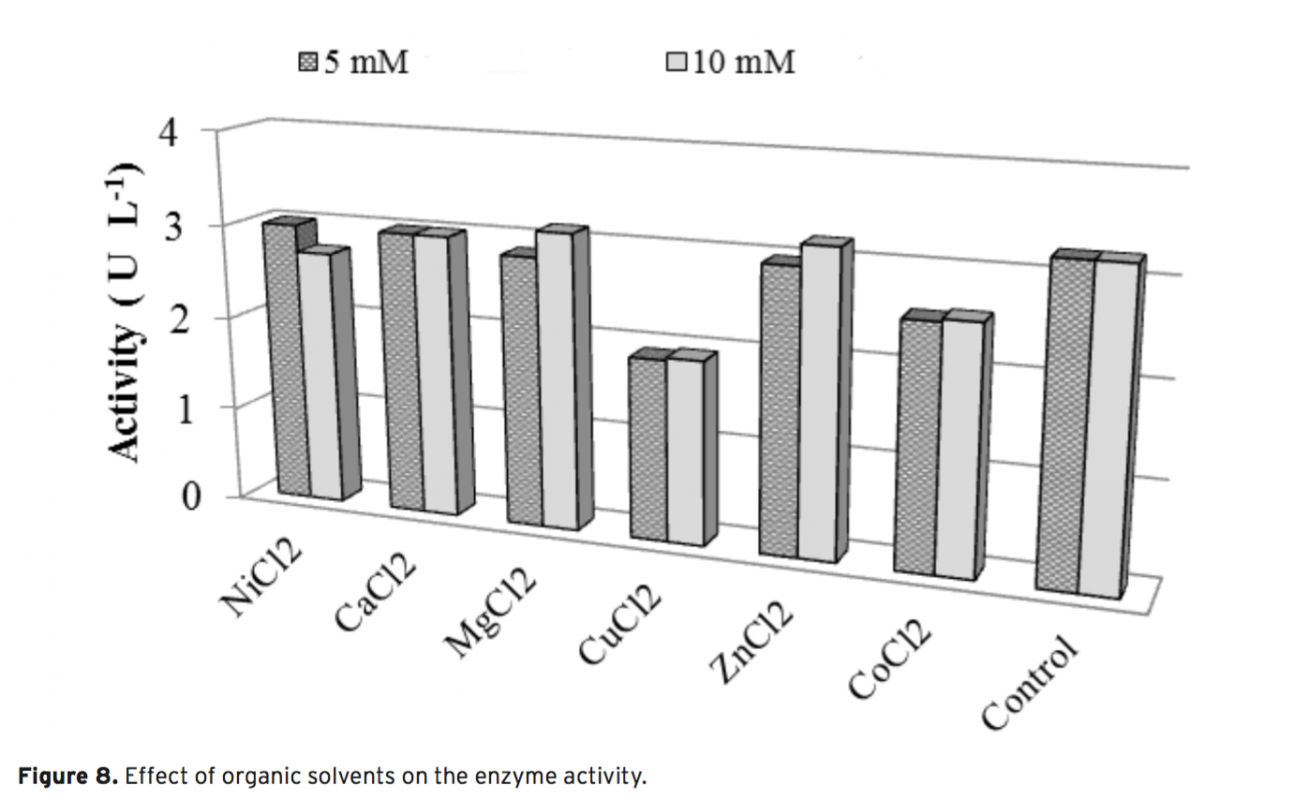 Isolation, Identification and Enzyme Characterization of Lipase